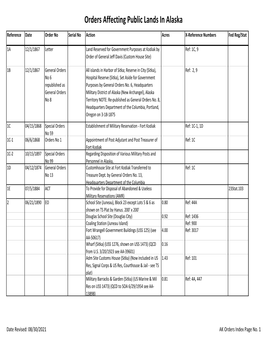 Orders Affecting Public Lands in Alaska