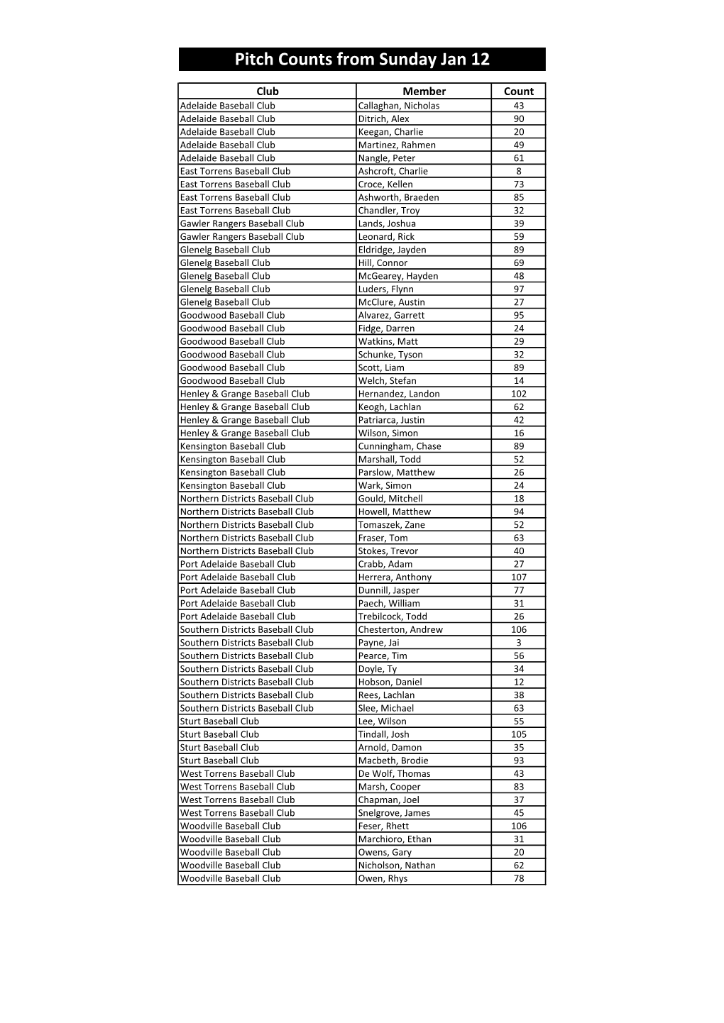 Pitch Counts from Sunday Jan 12