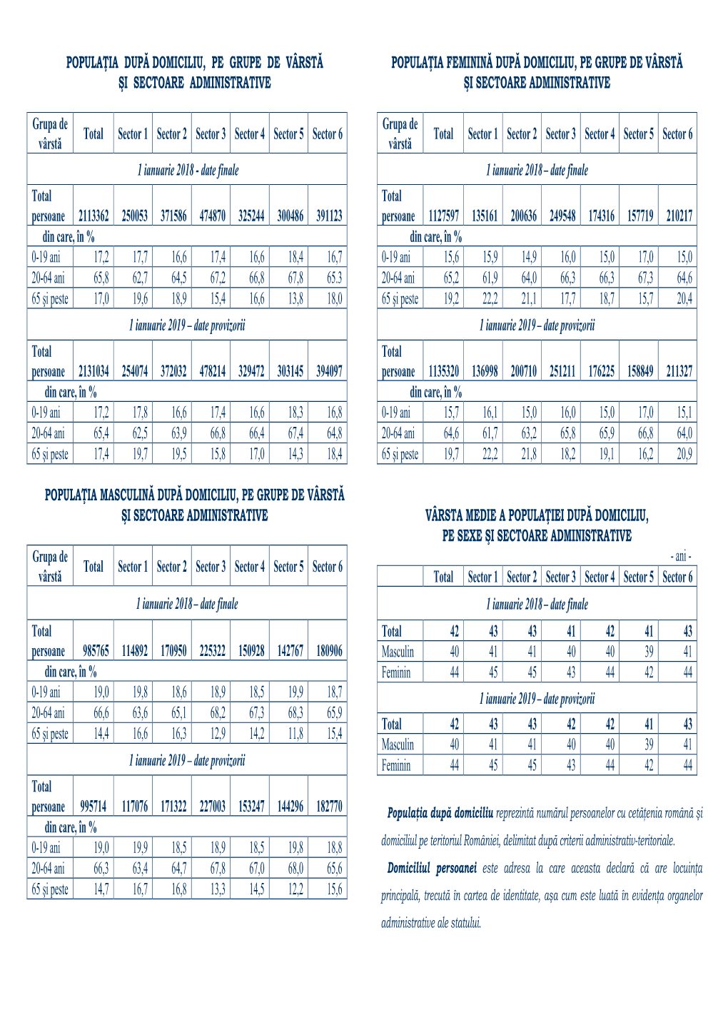 Populatia La 1 Ianuarie 2019