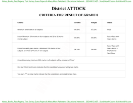 Attock Criteria for Result of Grade 8