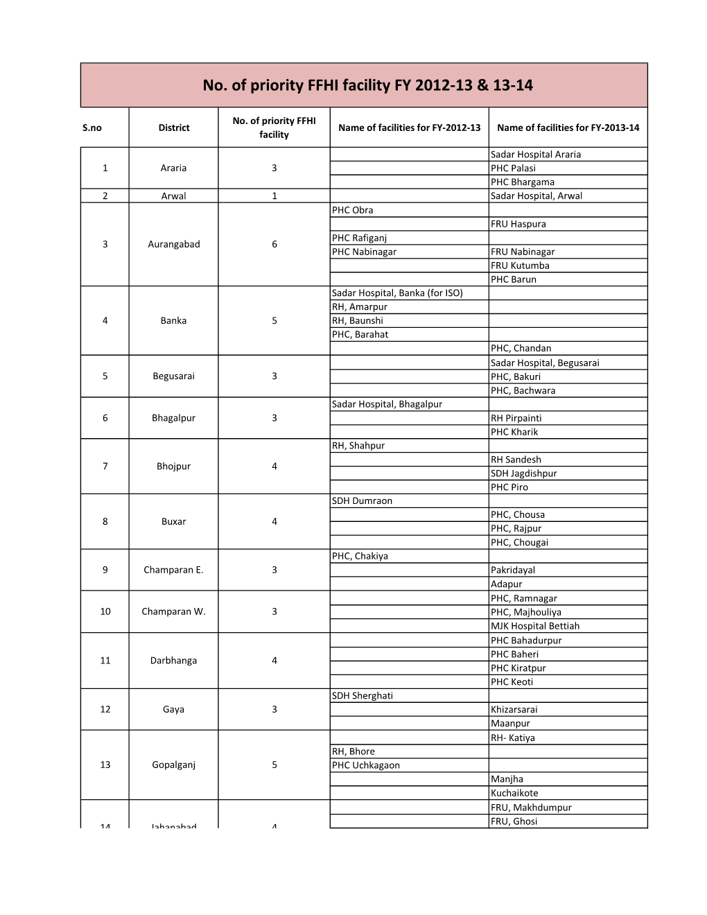 No. of Priority FFHI Facility FY 2012-13 & 13-14