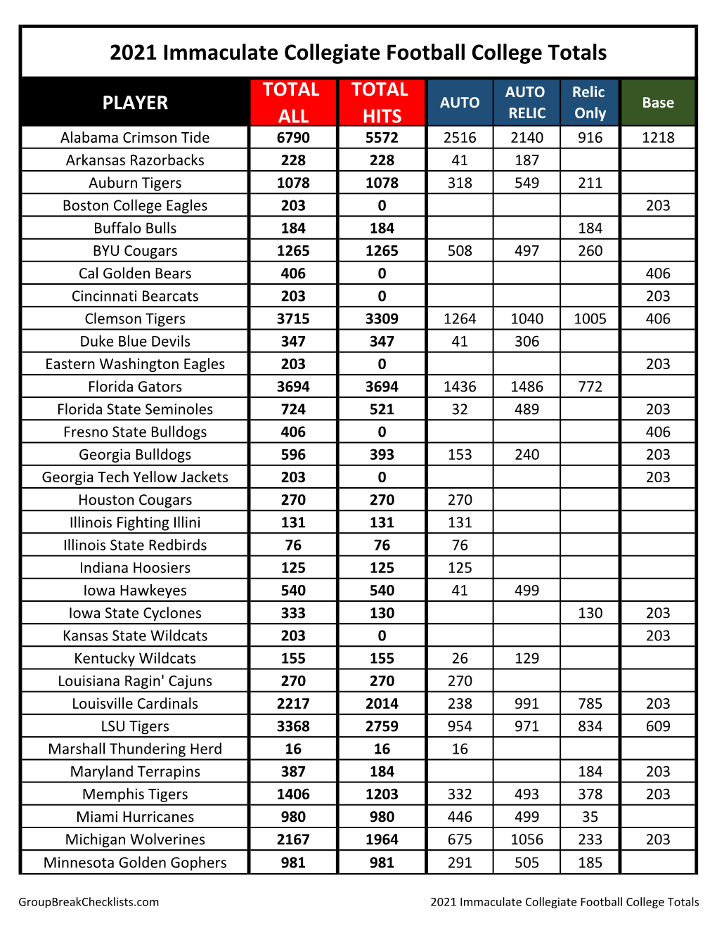 2021 Immaculate Collegiate Football College Totals