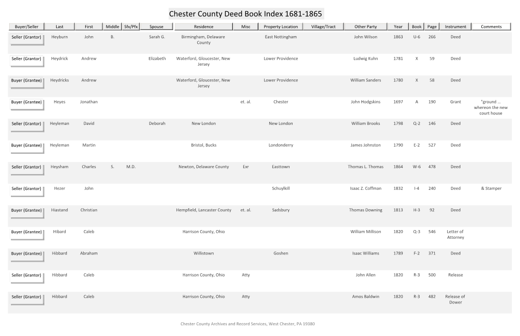 Chester County Deed Book Index 1681-1865