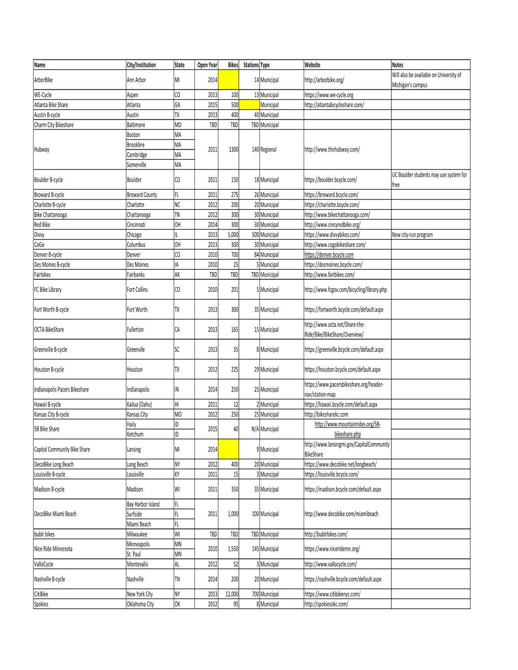 Copy of Bike Share 06-21-16.Xlsx