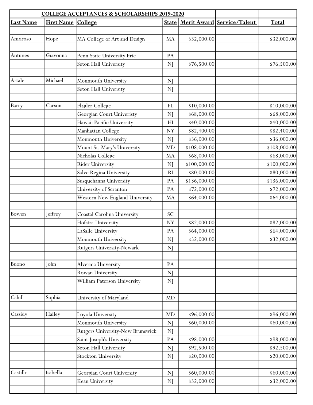Last Name First Name College State Merit Award Service/Talent Total