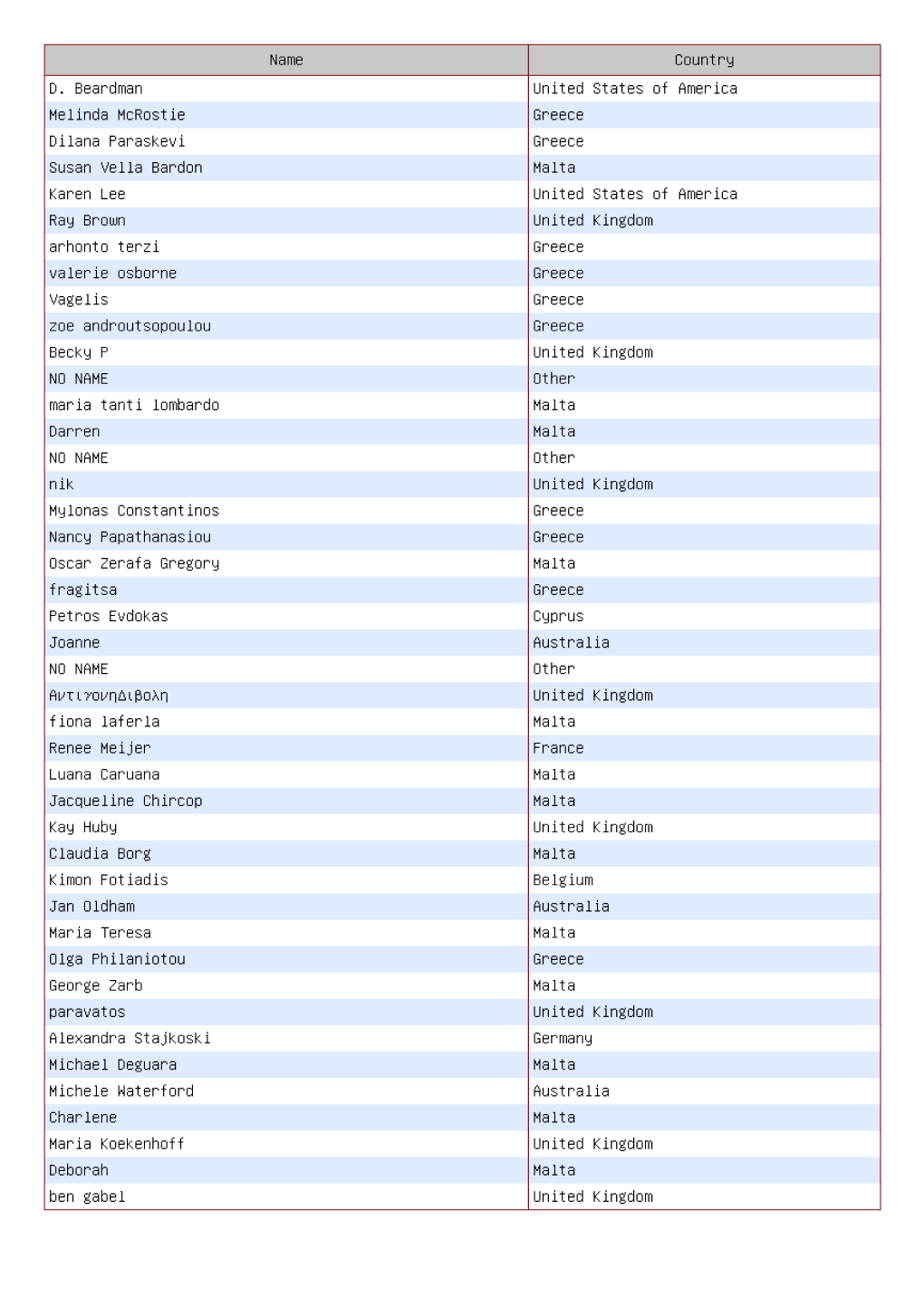 Name Country D. Beardman United States Of