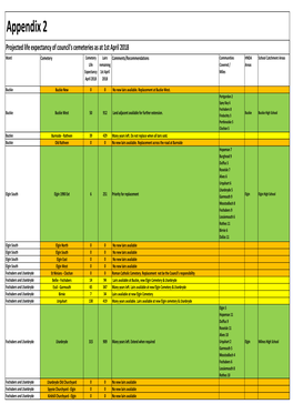 Burial Grounds Life Expectancy As at 1St April 2018