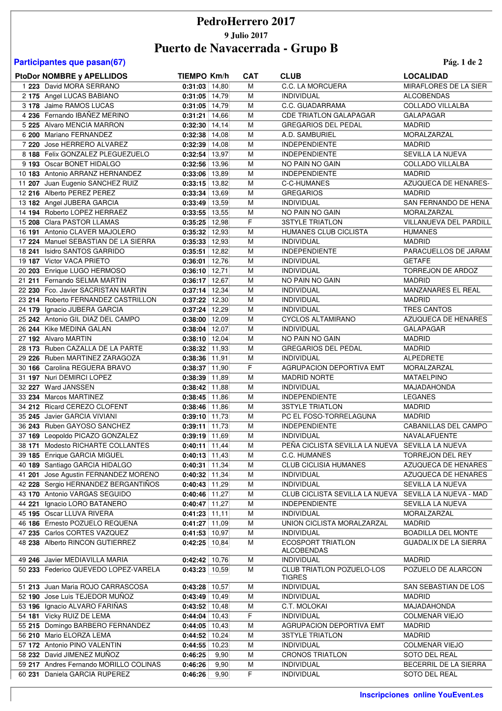 Puerto De Navacerrada - Grupo B Participantes Que Pasan(67) Pág