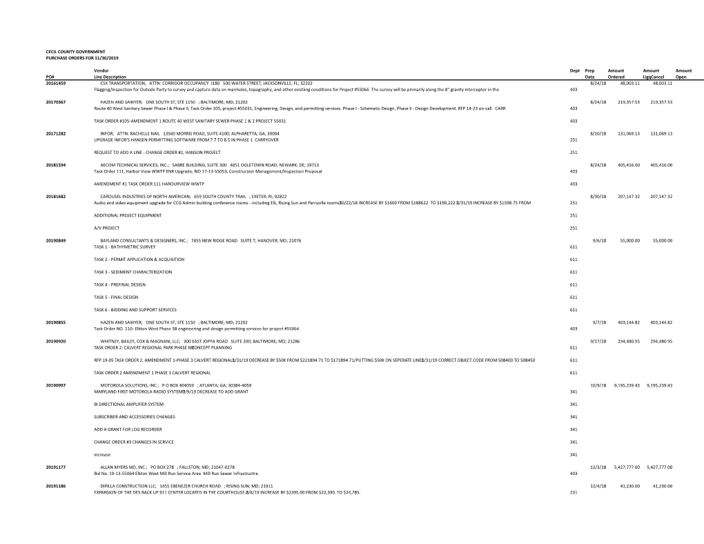 Cecil County Government Purchase Orders for 11/30/2019