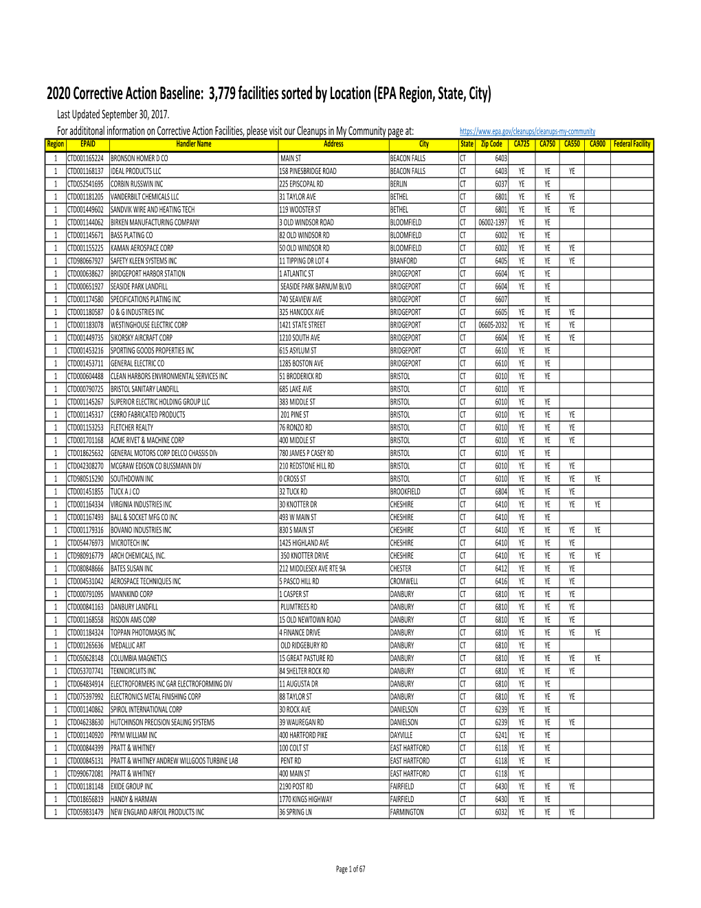 2020 Corrective Action Baseline: 3,779 Facilities Sorted by Location (EPA Region, State, City) Last Updated September 30, 2017