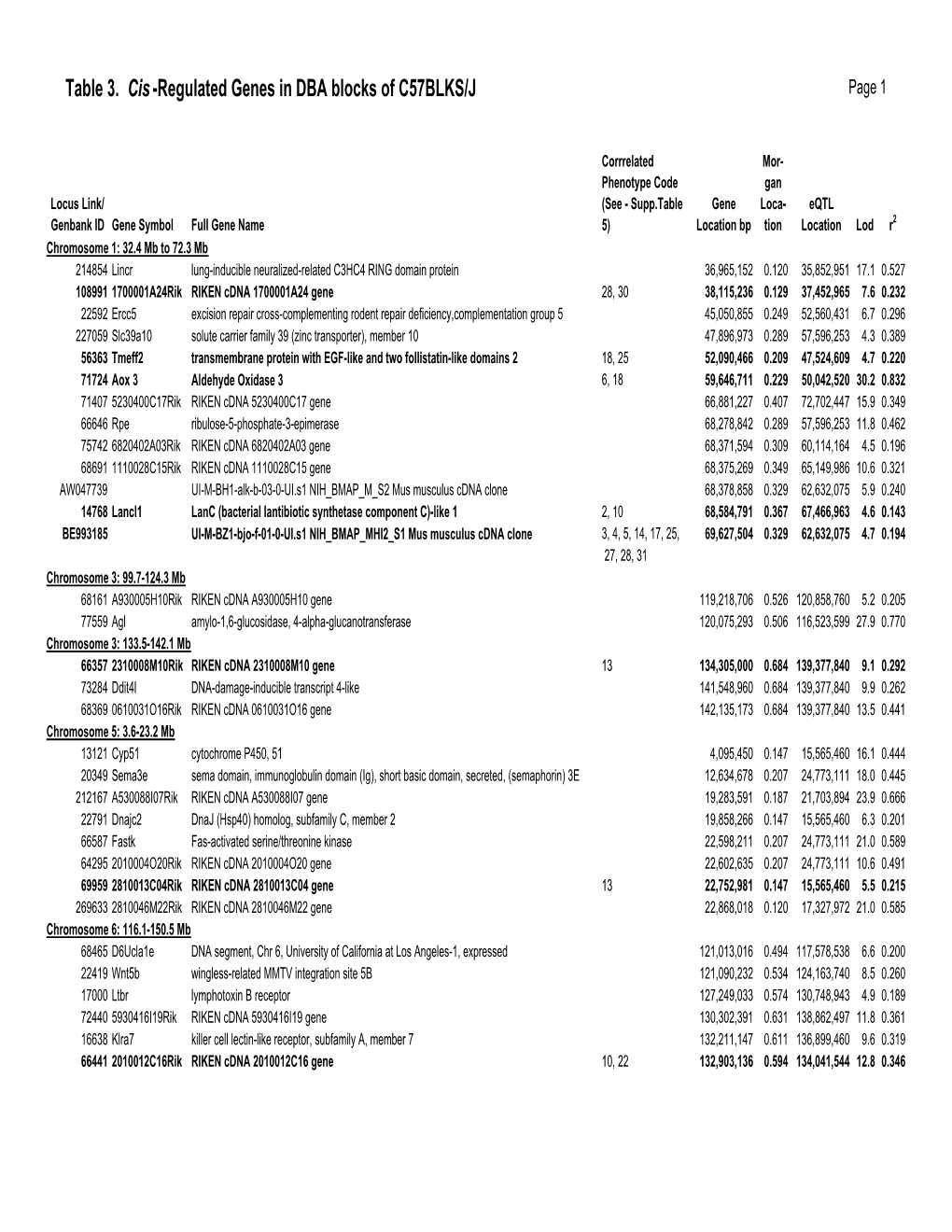 Table 3. Cis -Regulated Genes in DBA Blocks of C57BLKS/J Page 1