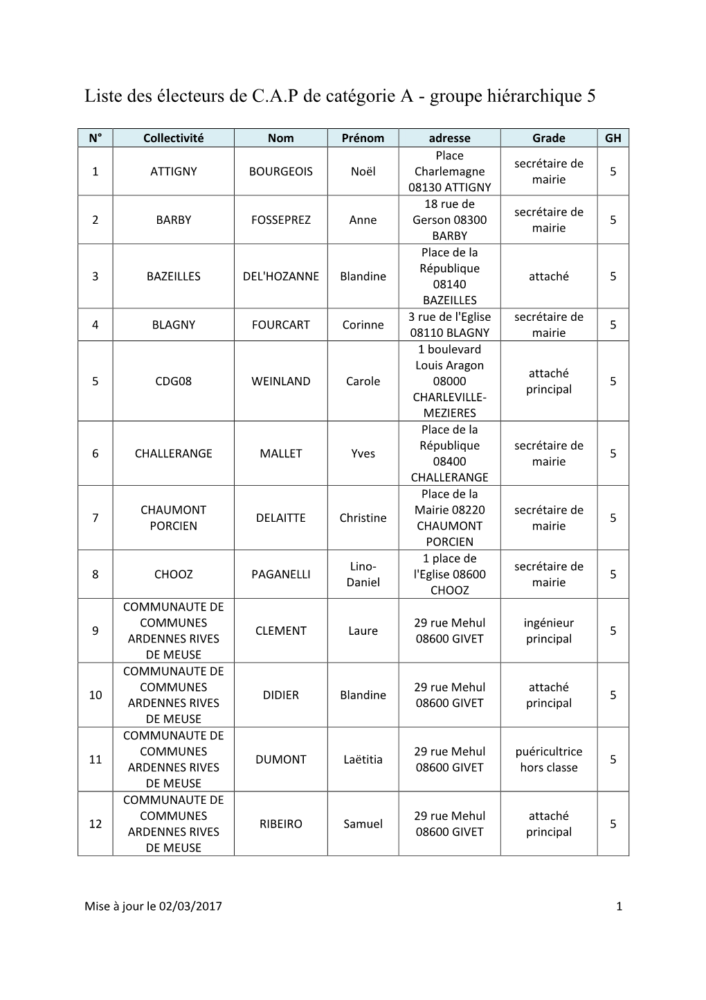 Liste Électeurs CAP a Groupe 5