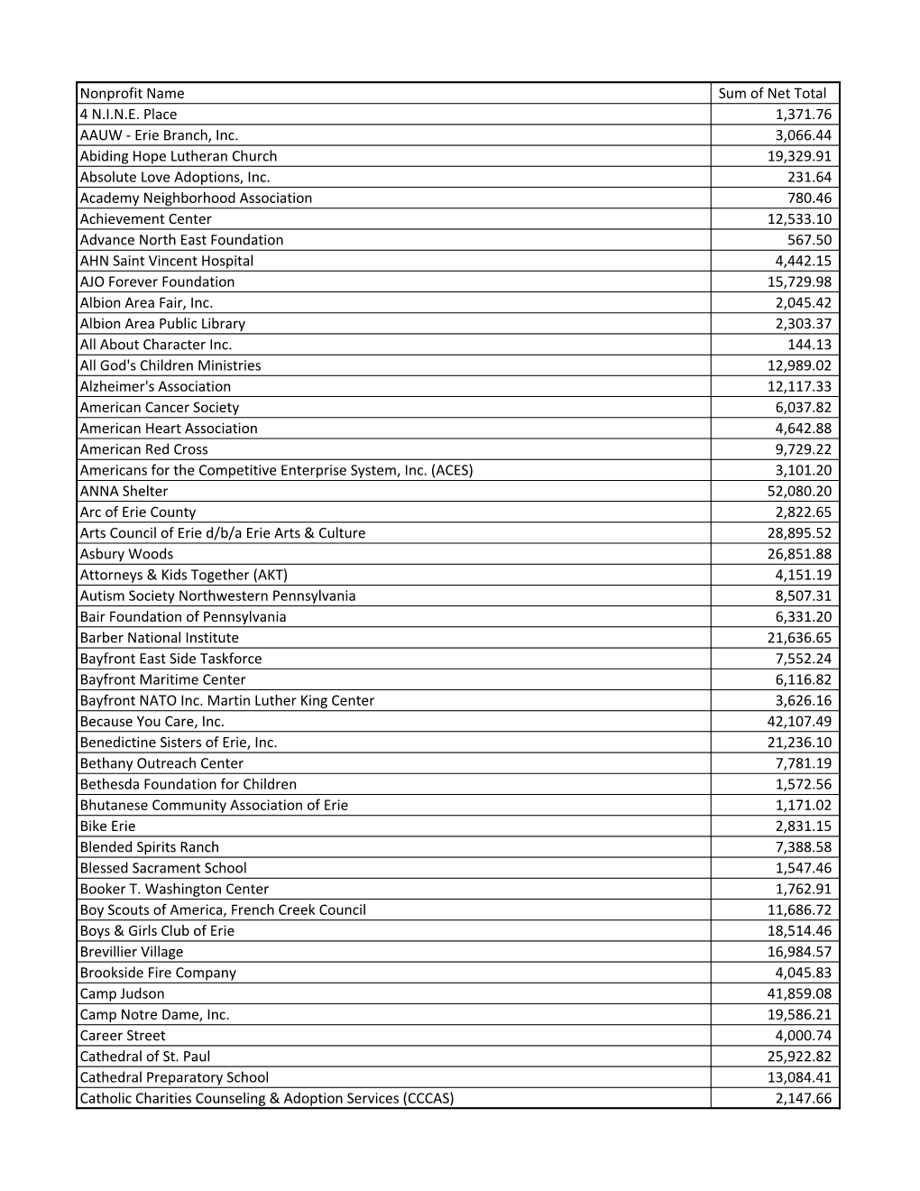 Nonprofit Name Sum of Net Total 4 N.I.N.E