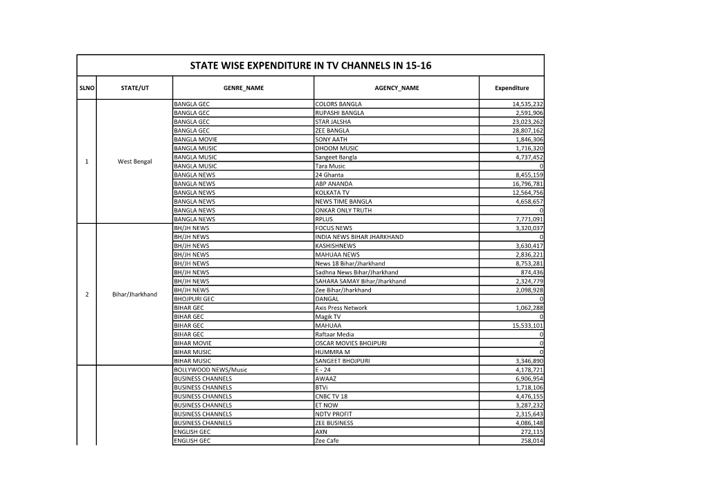 State Wise Expenditure in Tv Channels in 15-16