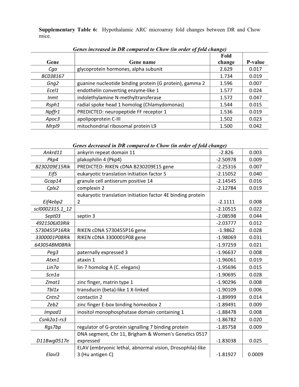 Supplementary Table 6: Hypothalamic ARC Microarray Fold Changes Between DR and Chow Mice