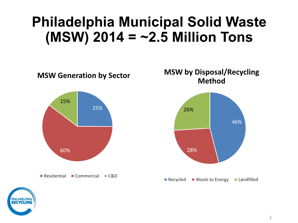 Philadelphia Municipal Solid Waste (MSW) 2014 = ~2.5 Million Tons