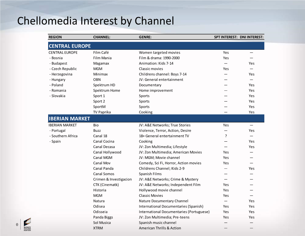 Chellomedia Interest by Channel