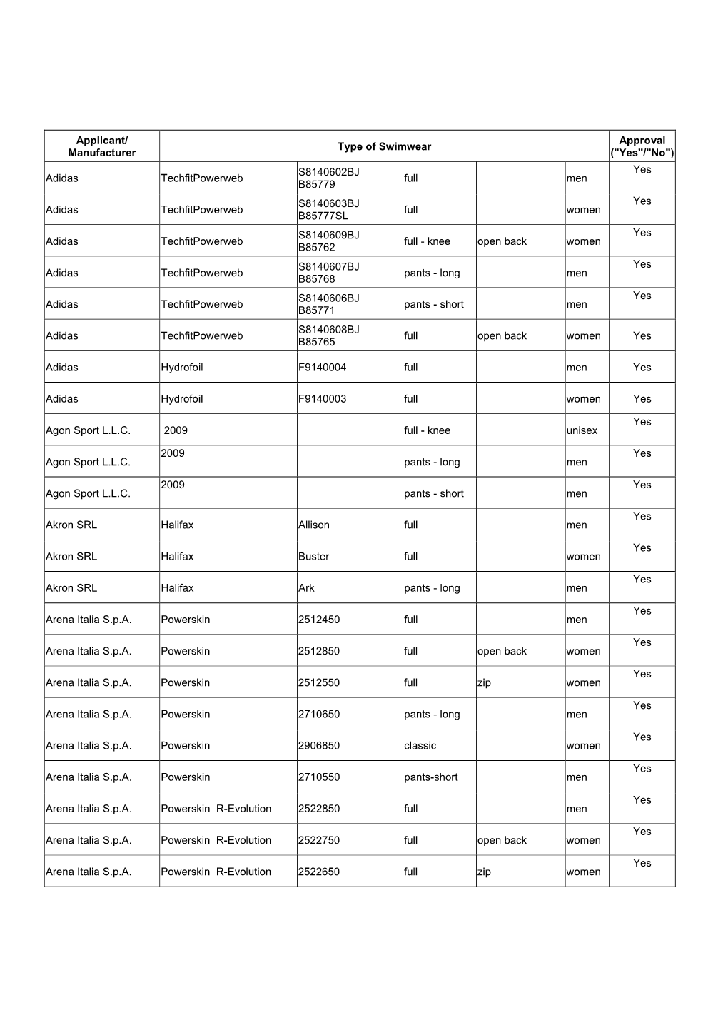 Applicant/ Manufacturer Type of Swimwear Approval (