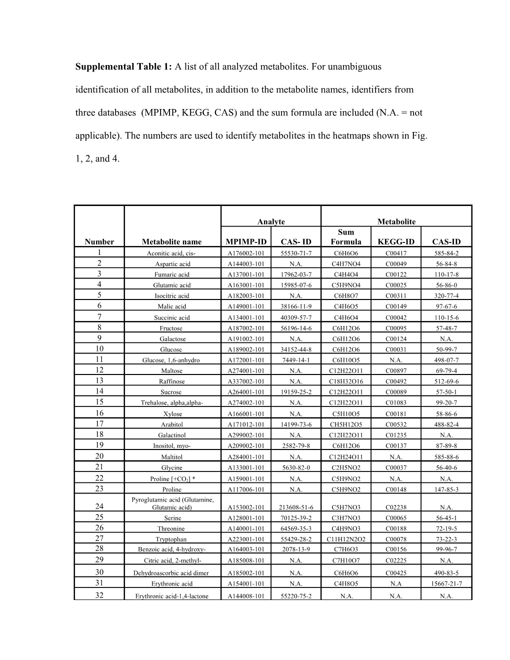 *Proline +CO2 Represents a Carbonic Acid Adduct of Proline Identified by GC-TOF-MS