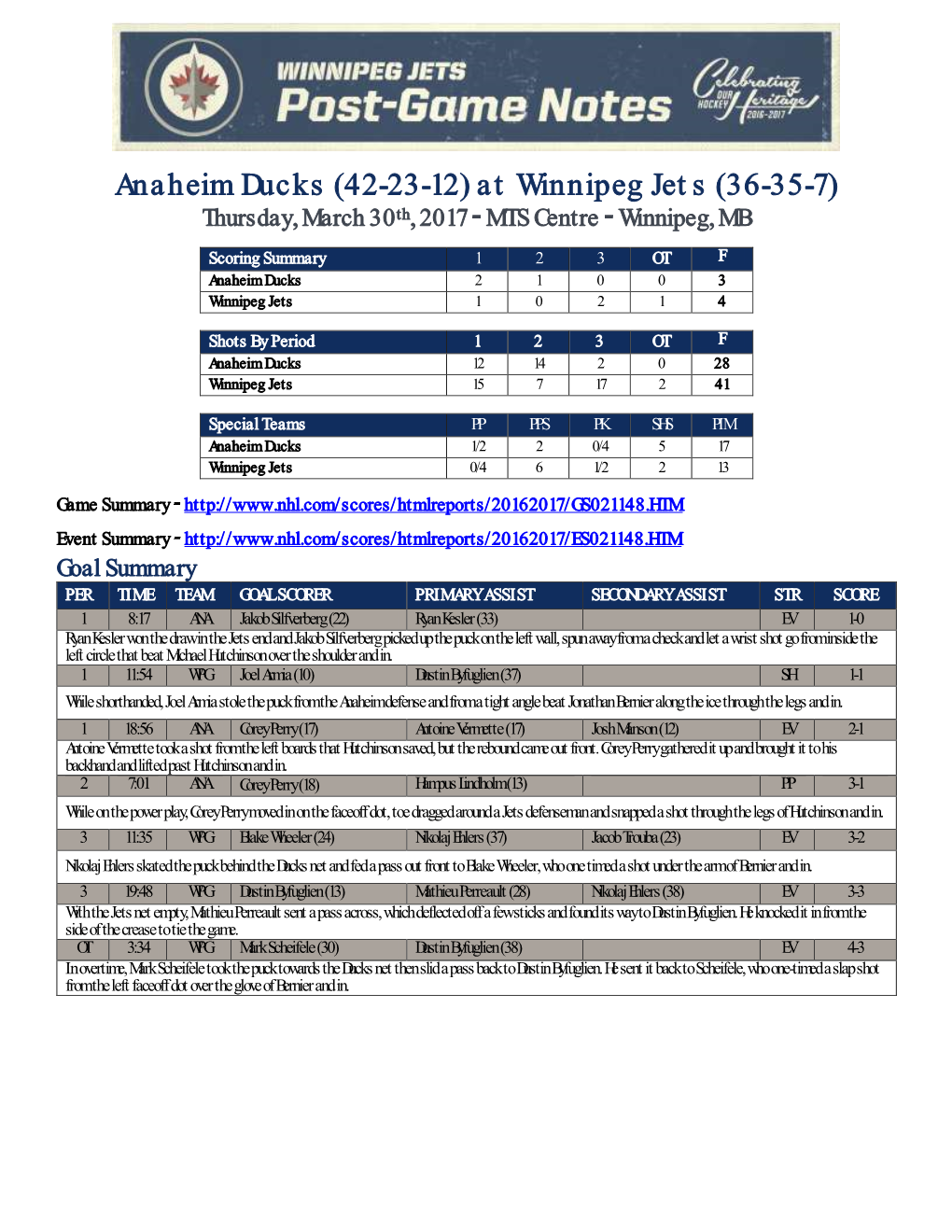 Anaheim Ducks (42-23-12) at Winnipeg Jets (36-35-7) Thursday, March 30Th, 2017 MTS Centre Winnipeg, MB