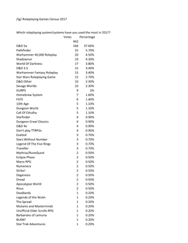 Tg/ Roleplaying Games Census 2017 Which Roleplaying System/Systems Have You Used the Most in 2017? Votes Percentage 442 D&D