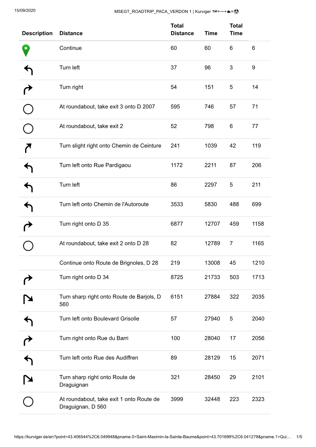 Description Distance Total Distance Time Total Time