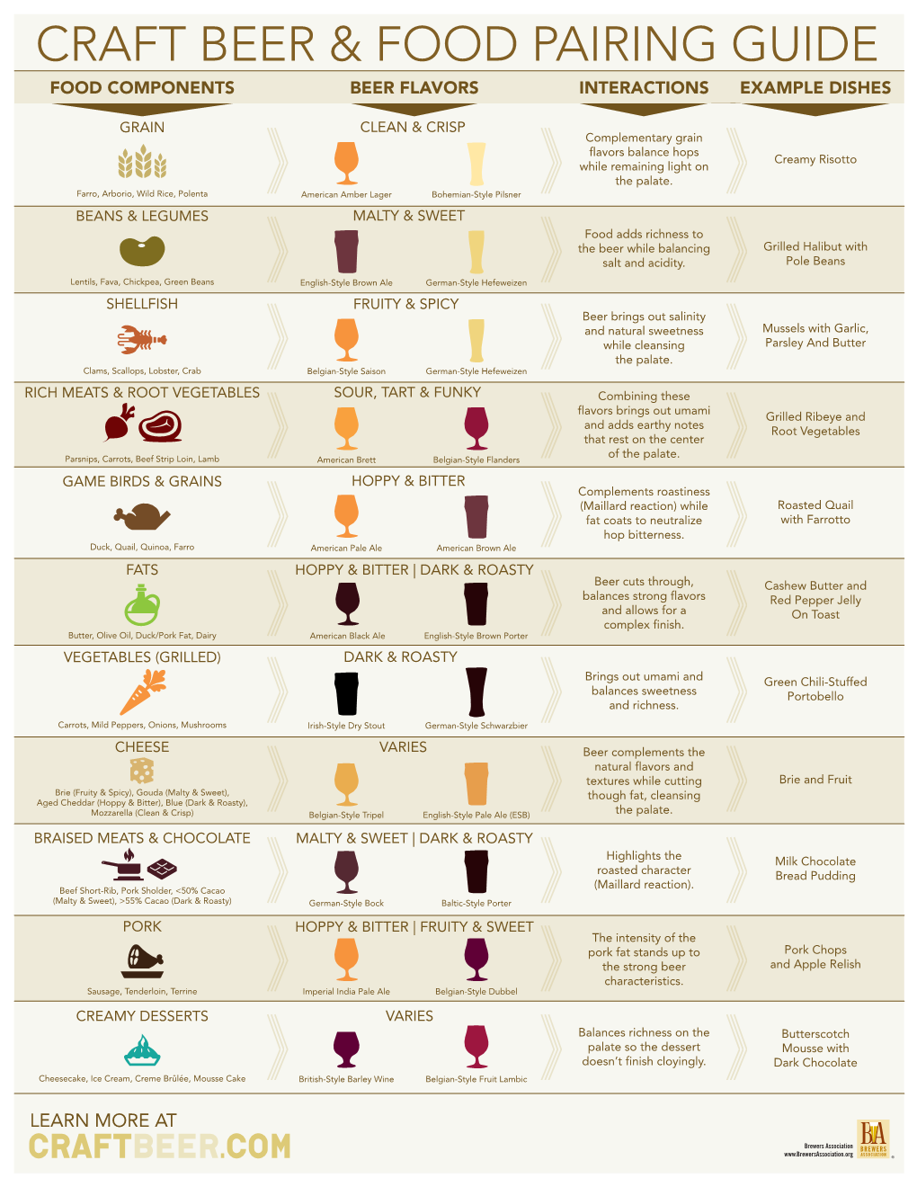 Craft Beer & Food Pairing Guide