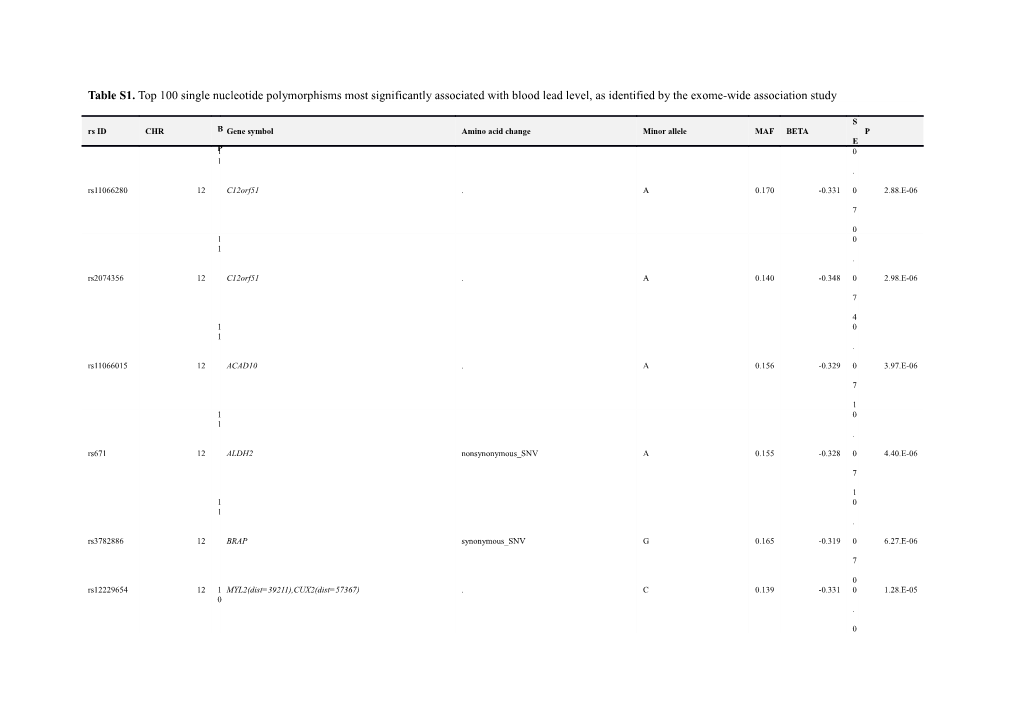 Figure S1. Regional Association Plot of Single Nucleotide Polymorphisms Near C12orf51 And