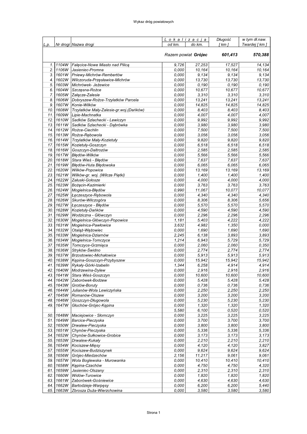 Wykaz Dróg Powiat Grojeckiego