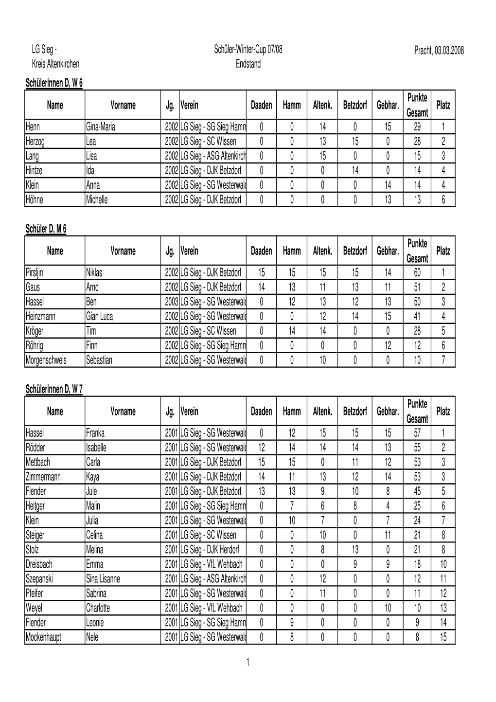 LG Sieg - Schüler-Winter-Cup 07/08 Pracht, 03.03.2008 Kreis Altenkirchen Endstand Schülerinnen D, W 6 Punkte Name Vorname Jg