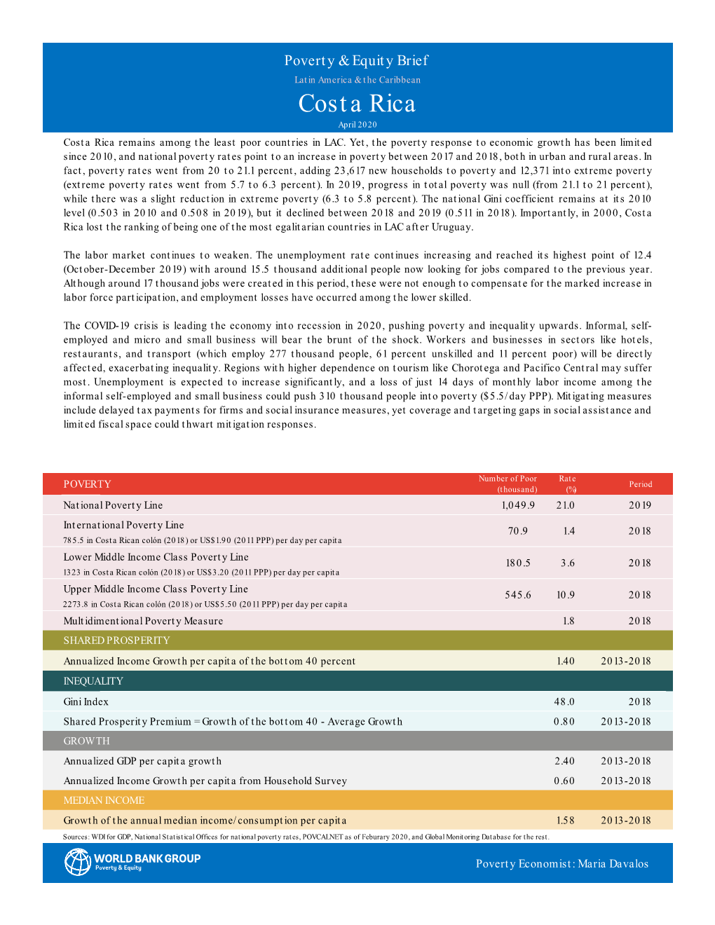 Costa Rica April 2020 Costa Rica Remains Among the Least Poor Countries in LAC