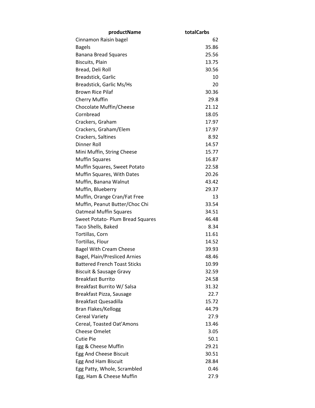 Productname Totalcarbs Cinnamon Raisin Bagel 62 Bagels 35.86