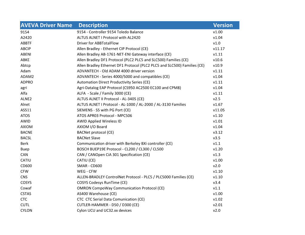 AVEVA Driver Name Description Version