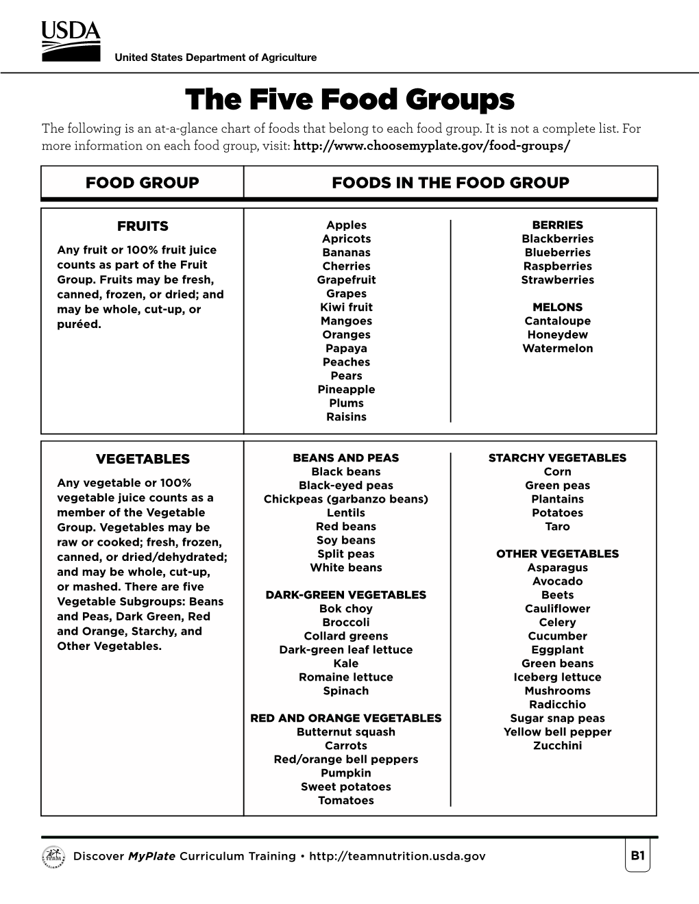 The Five Food Groups the Following Is an At-A-Glance Chart of Foods That Belong to Each Food Group