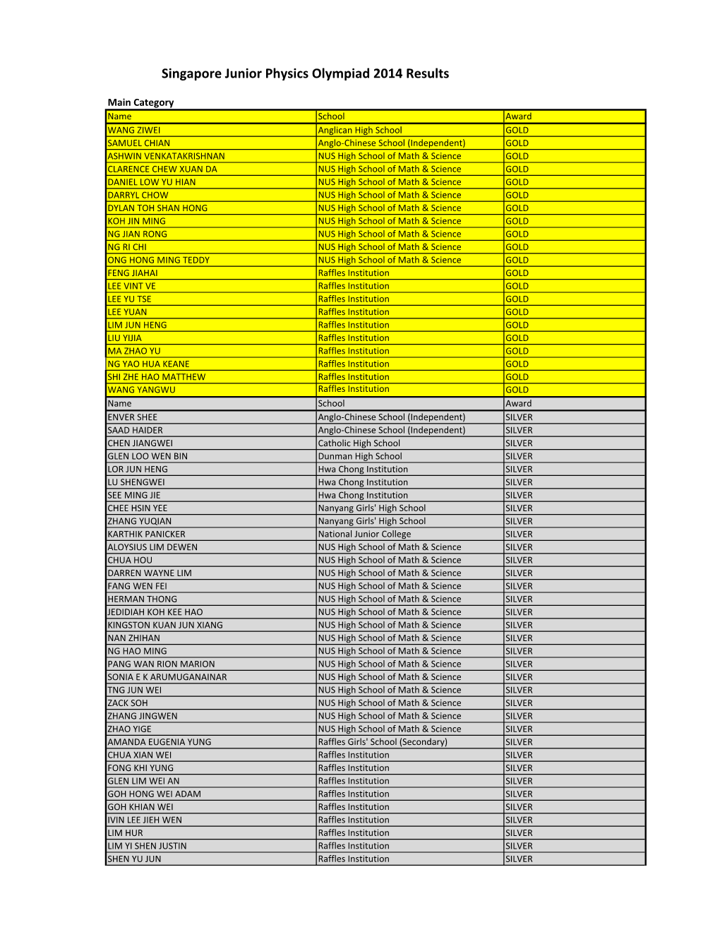 Singapore Junior Physics Olympiad 2014 Results