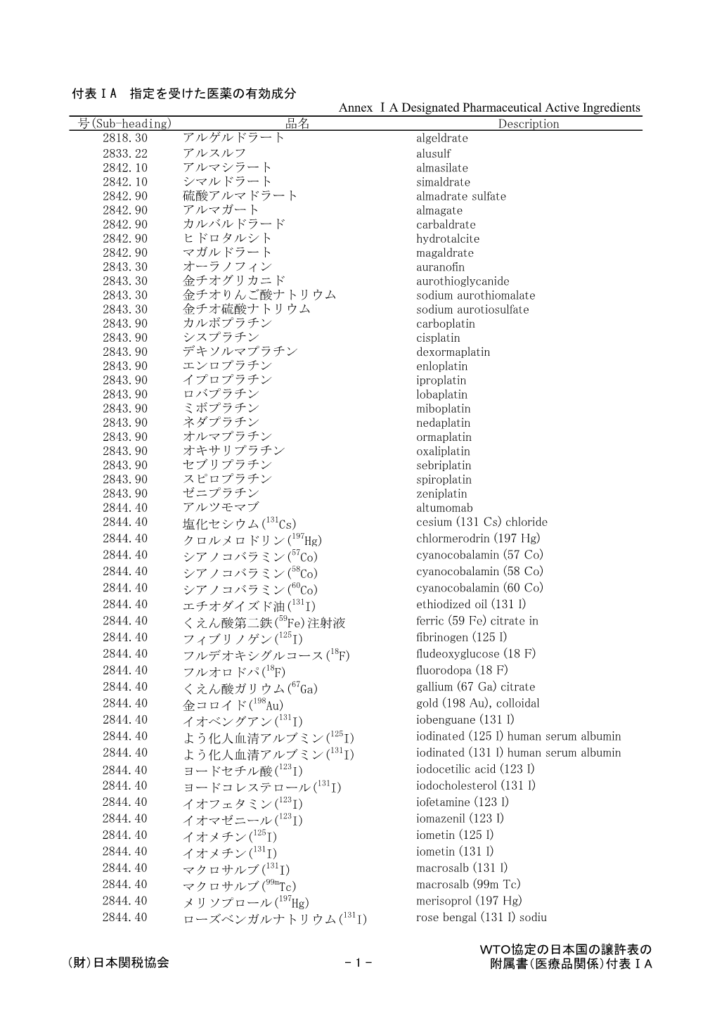 付表 ⅠA 指定を受けた医薬の有効成分 Annex ⅠA Designated