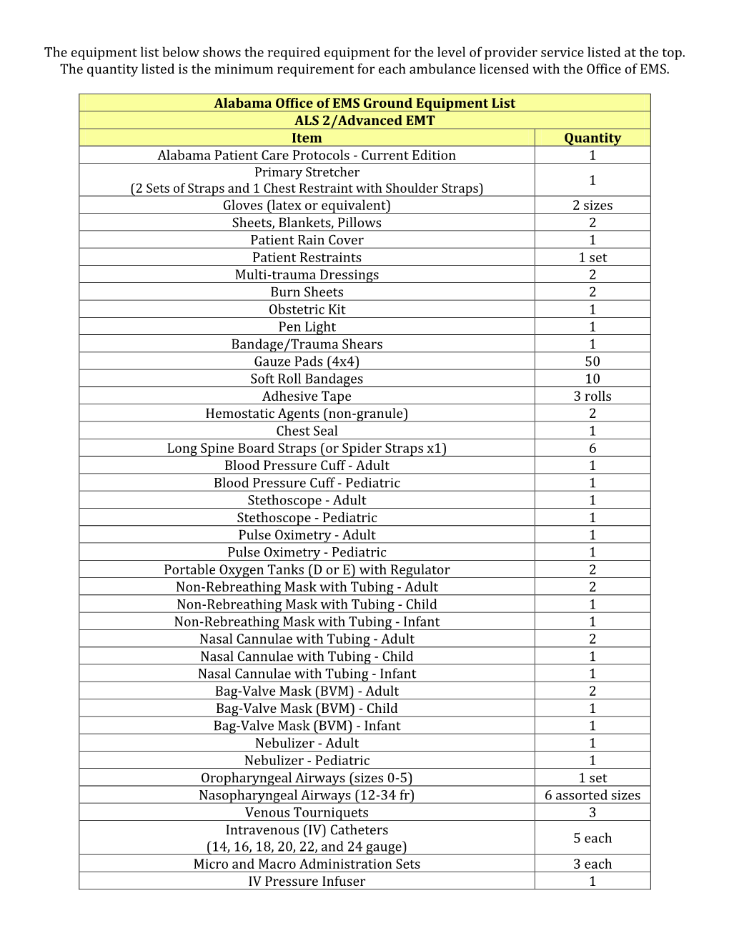 The Equipment List Below Shows the Required Equipment for the Level of Provider Service Listed at the Top. the Quantity Listed I