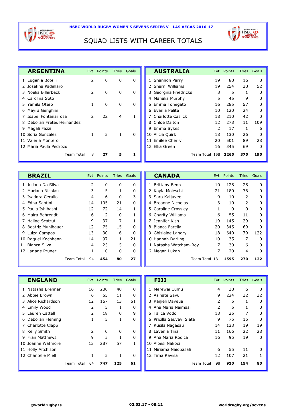 Squad Lists with Career Totals