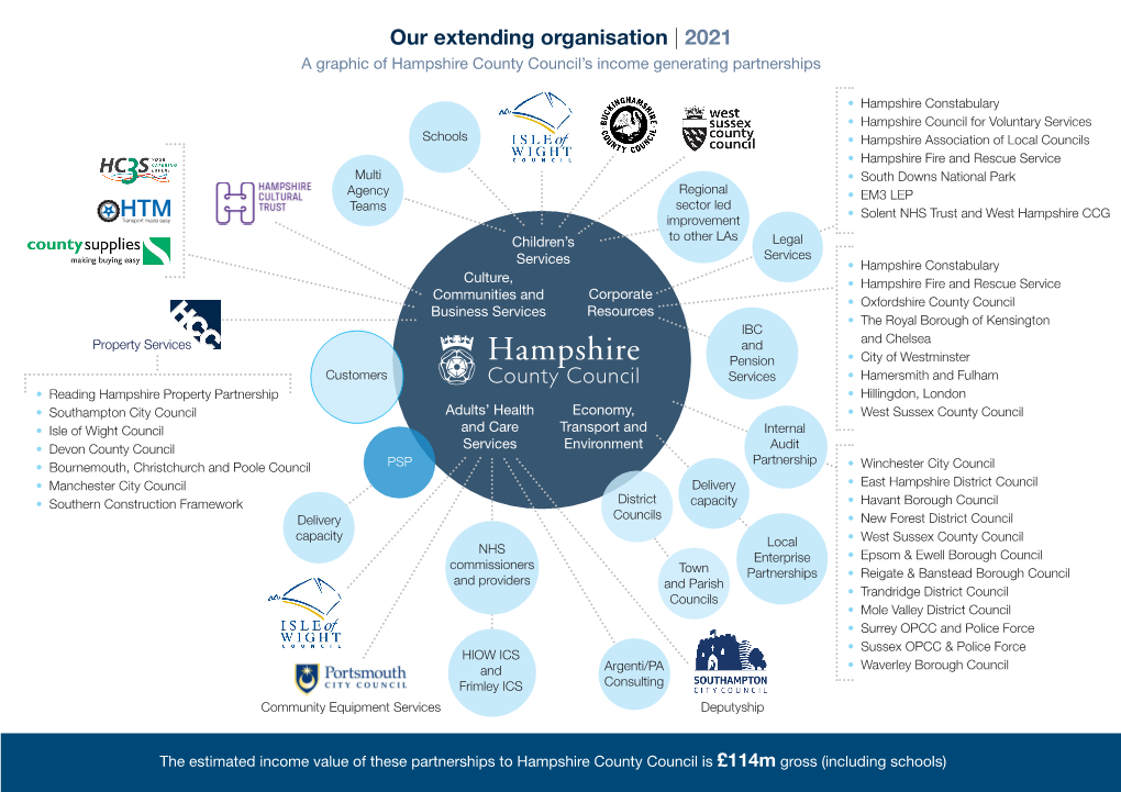 Our Extending Organisation | 2021 a Graphic of Hampshire County Council’S Income Generating Partnerships