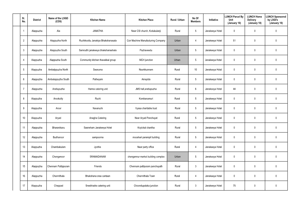 Sl. No. District Name of the LSGD (CDS)