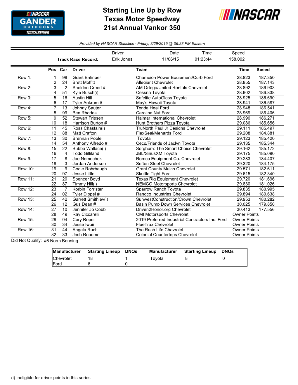 Starting Line up by Row Texas Motor Speedway 21St Annual Vankor 350