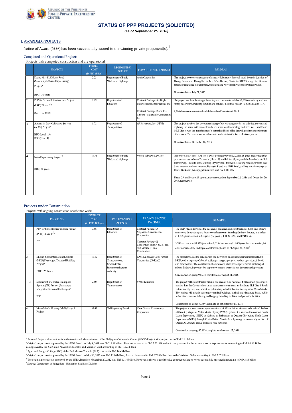 STATUS of PPP PROJECTS (SOLICITED) (As of September 25, 2018)