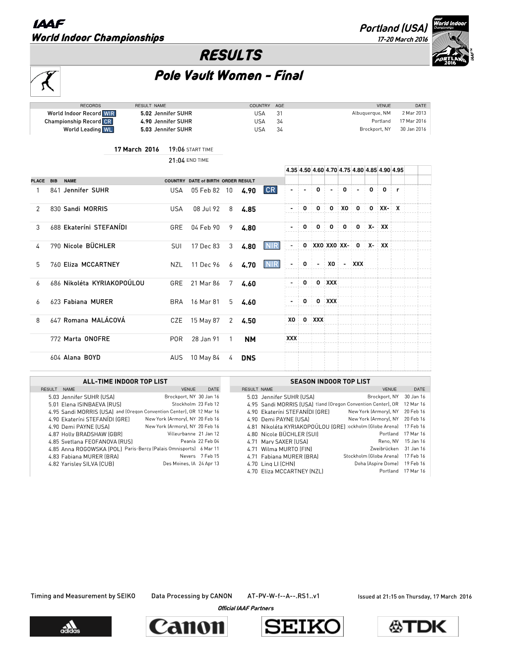 RESULTS Pole Vault Women - Final