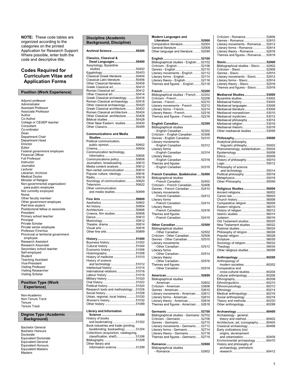 Codes Required for Curriculum Vitae And