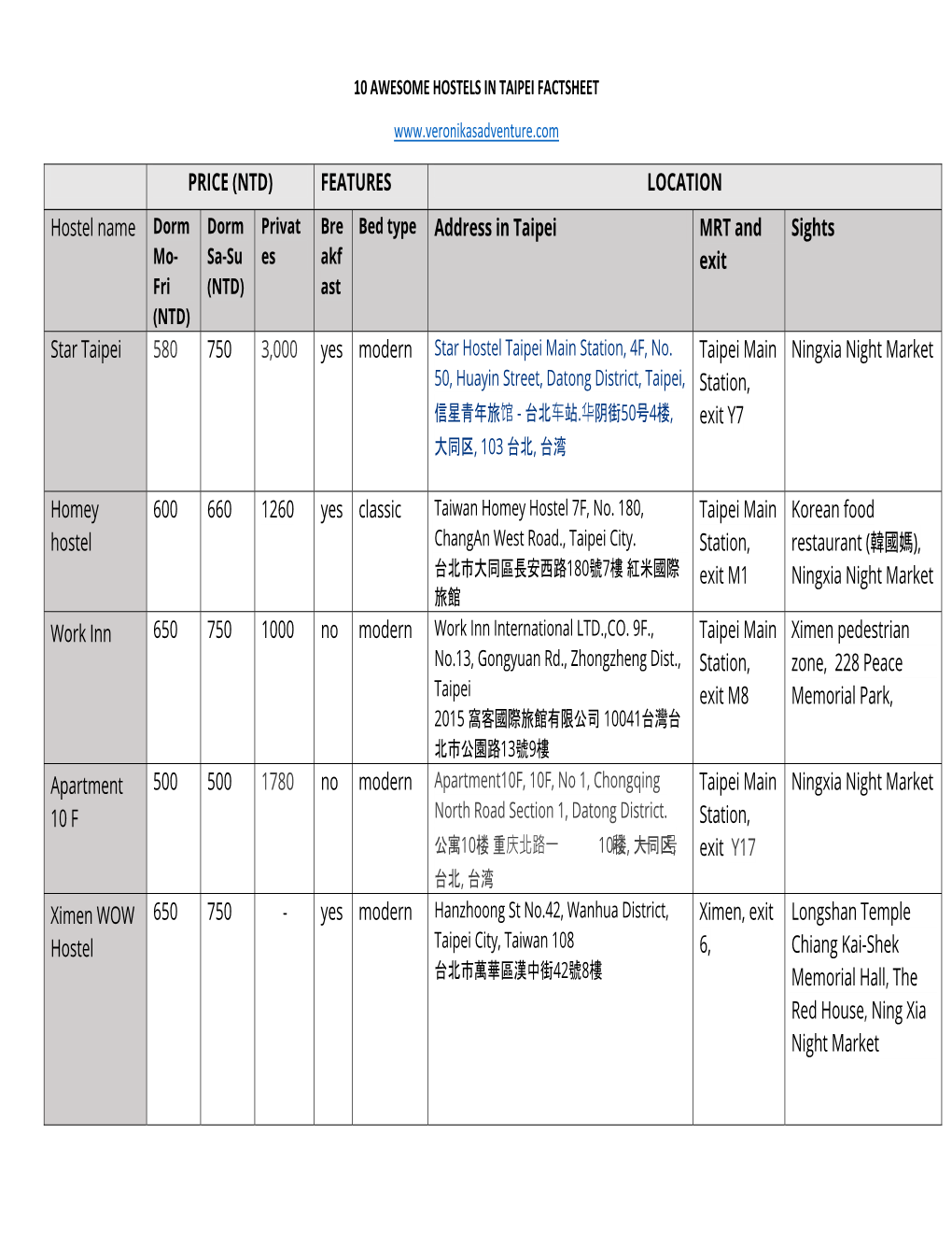 FEATURES LOCATION Hostel Name Dorm Bed Type Address in Taipei