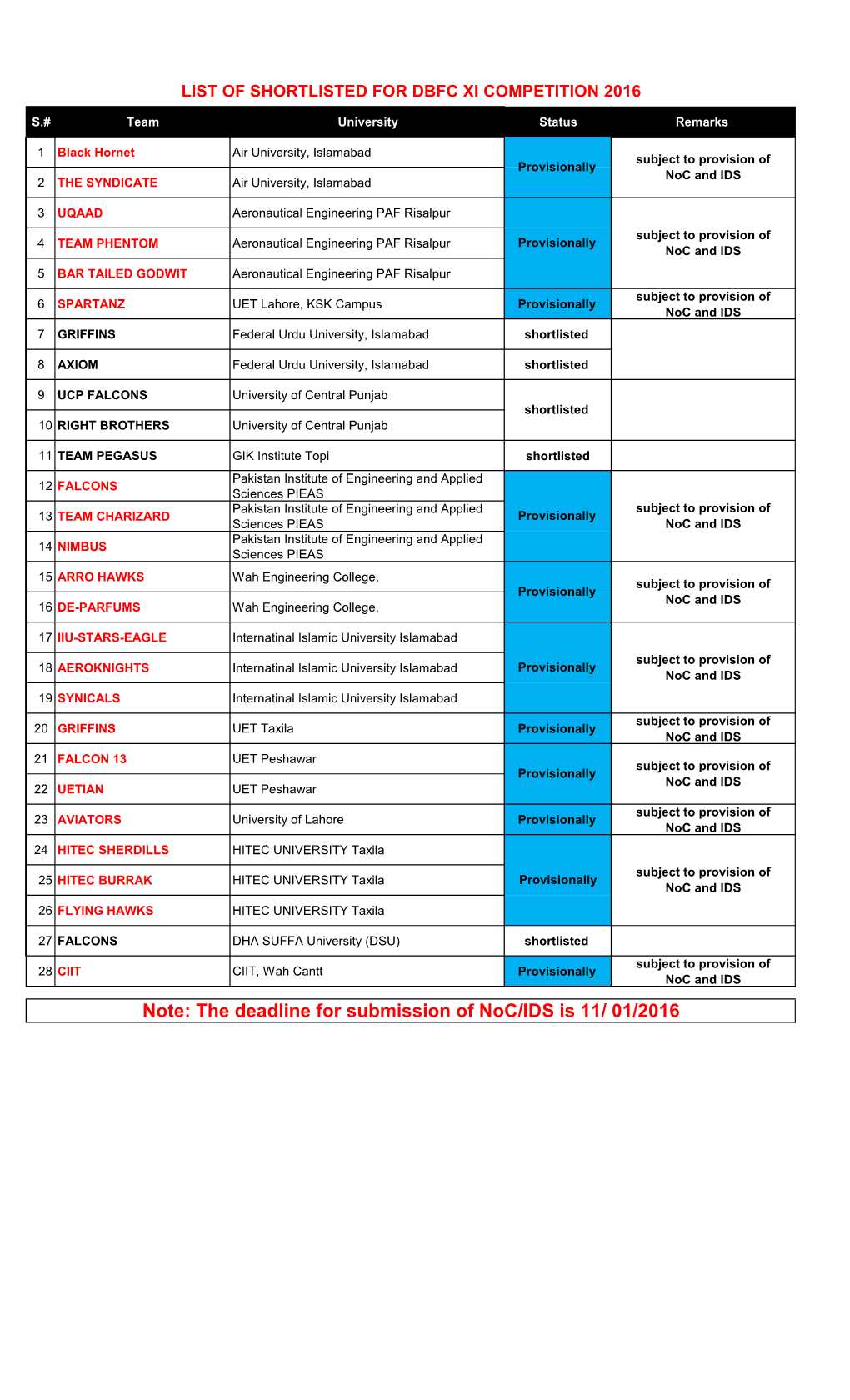 Teams Shortlisted for DBFC-XI.Pdf