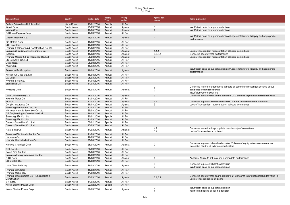 Voting Disclosure: Q1 2016