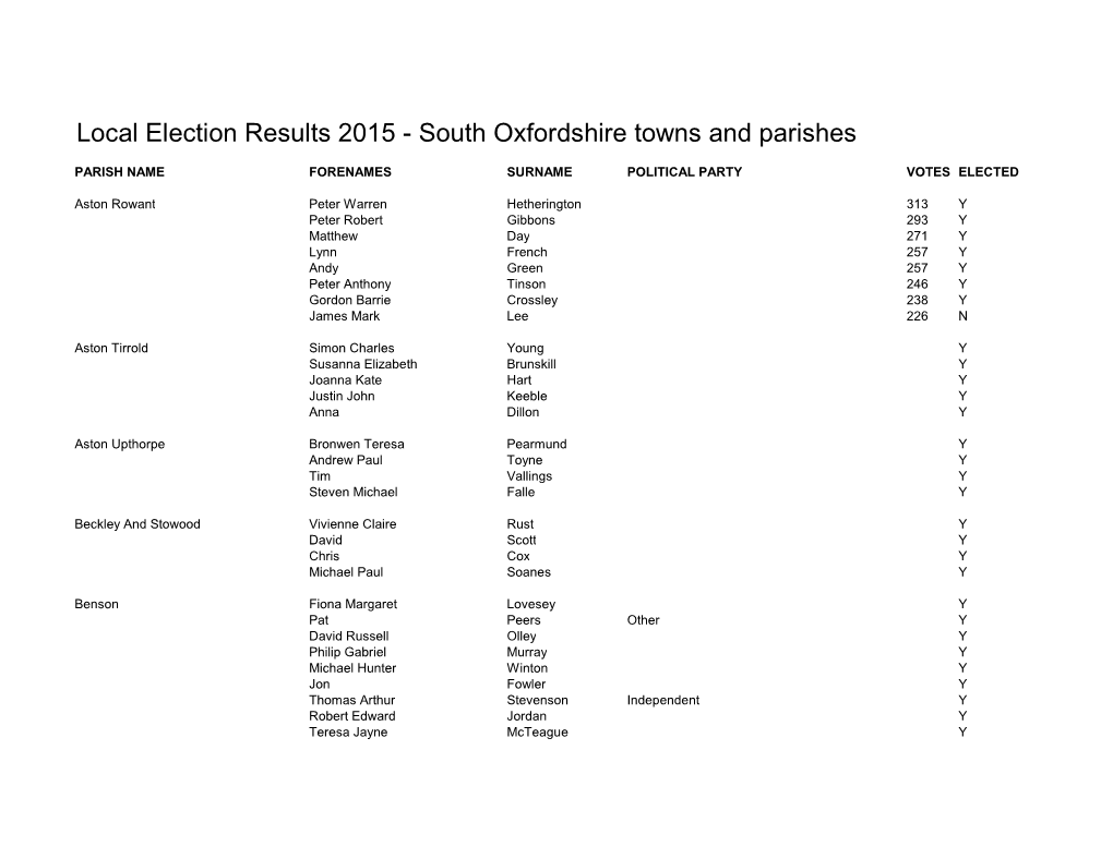 2015 Election Results