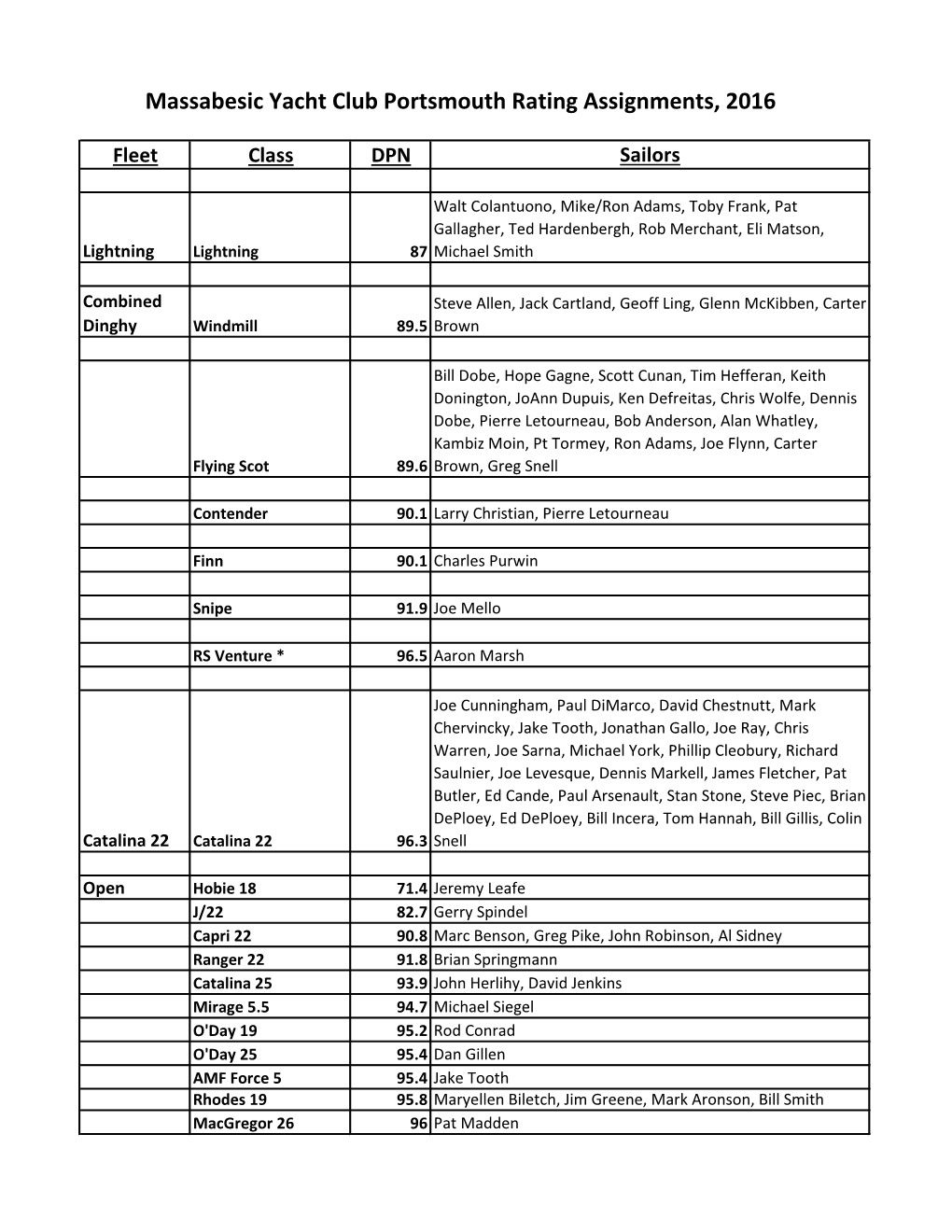 Massabesic Yacht Club Portsmouth Rating Assignments, 2016