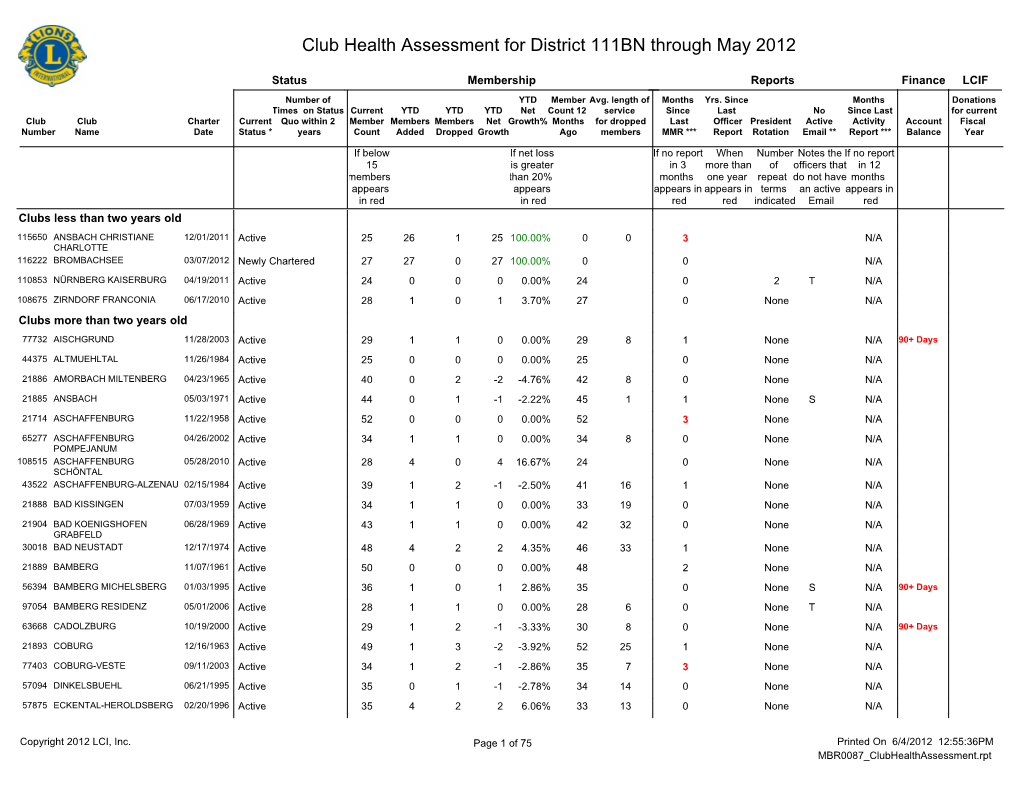 Club Health Assessment for District 111BN Through May 2012